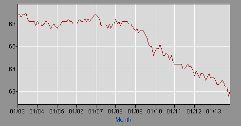 As this ShadowStats graph demonstrates, the crucial labor participation rate has been falling since at least 2003