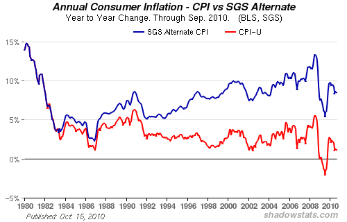 Real inflation is much higher than the official CPI rate (Shadow Stats chart)